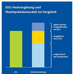 Grafik EEC-Festvergütung